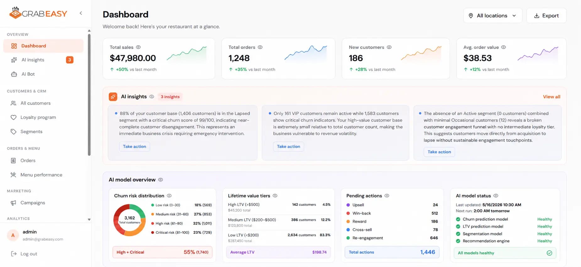 The GrabEasy dashboard: total sales, orders, new customers and average order value, with AI insights and churn-risk breakdown below